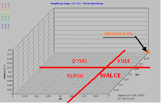 Fig. 1 Diagram pokazujący klasyfikację Zingga