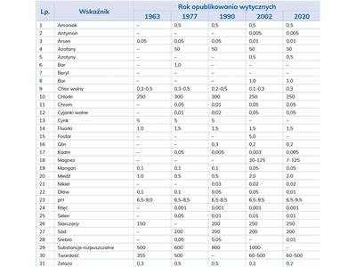 LAB_3_20_NOWE_ZAGROZENIA_I_SUBSTANCJE_W_WODACH_DO_SPOZYCIA_TAB_1-1536x1440.jpg