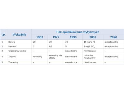LAB_3_20_NOWE_ZAGROZENIA_I_SUBSTANCJE_W_WODACH_DO_SPOZYCIA_TAB_3-1536x446.jpg