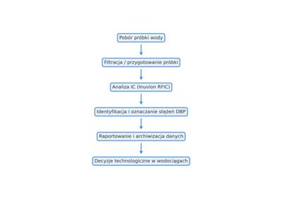 proces-analiza-wody-wodociagi-decyzja-technologiczna.png