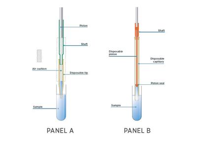 Rys.1 Porównanie „standardowej” pipety automatycznej i pipety z przymusowym wyporem cieczy. Rys.1 Porównanie „standardowej” pipety automatycznej i pipety z przymusowym wyporem cieczy.