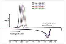 Krystalizacja polimeru badana za pomocą analizy termicznej