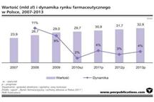 Rynek farmaceutyczny w Polsce: w latach 2011-2013 tylko umiarkowany wzrost